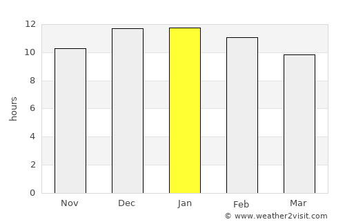 Longaví average rain in January