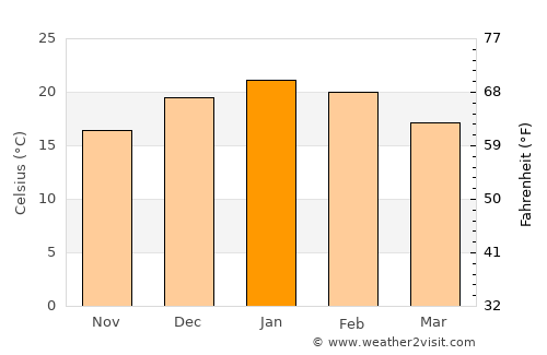Longaví average temperature in January