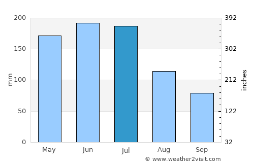 Longaví average rain in July