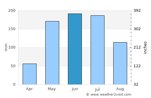 Longaví average rain in June