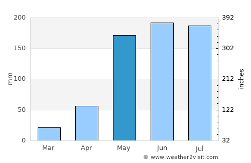 Longaví average rain in May