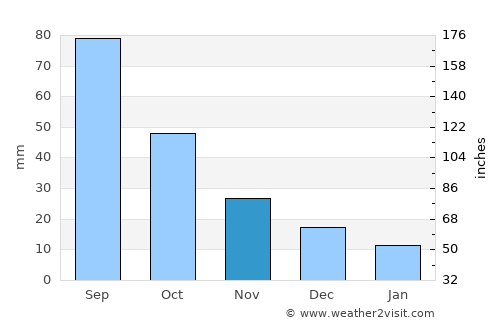 Longaví average rain in November