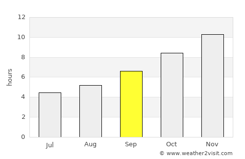 Longaví average rain in September
