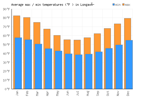Longaví average minimum / maximum temperatures (Fahrenheit)