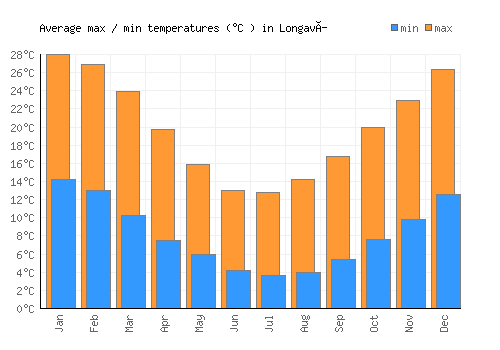 Longaví average minimum / maximum temperatures (Celsius)
