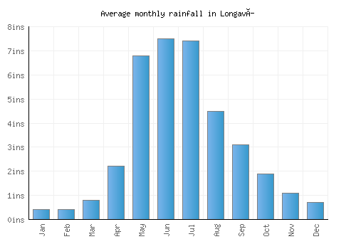 Longaví monthly rainfall chart (inches)