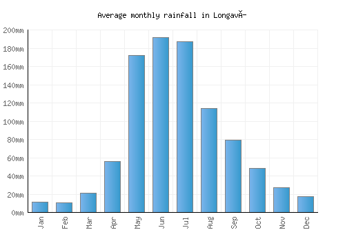 Longaví monthly rainfall chart (mm)