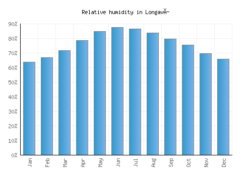 Longaví relative humidity averages