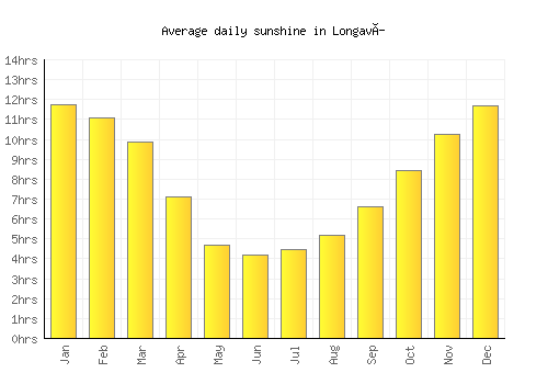 Longaví average daily sunshine chart