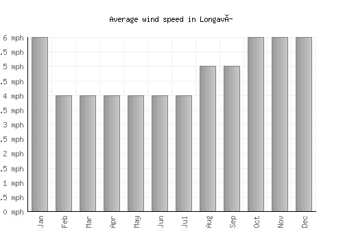 Longaví average winspeed by month (mph)