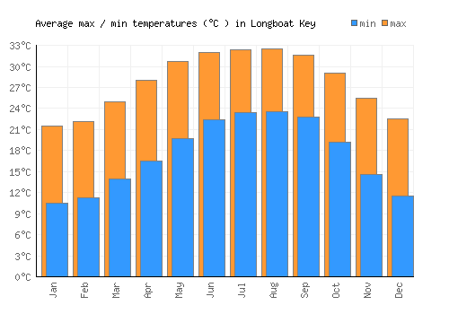 Longboat Key average minimum / maximum temperatures (Celsius)