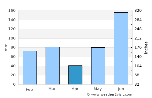 Longboat Key average rain in April