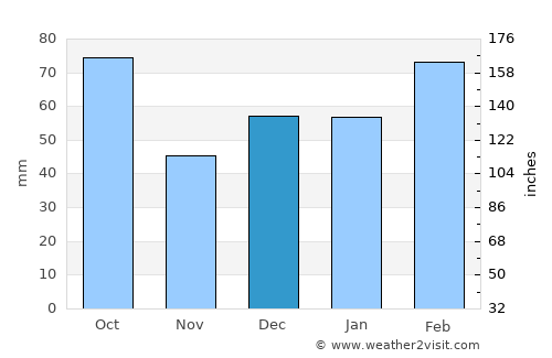 Longboat Key average rain in December