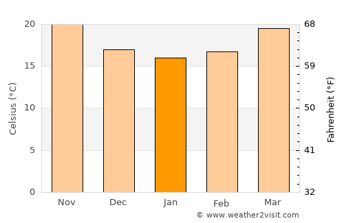 Longboat Key average temperature in January