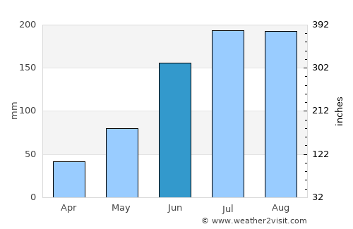 Longboat Key average rain in June