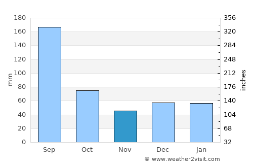 Longboat Key average rain in November