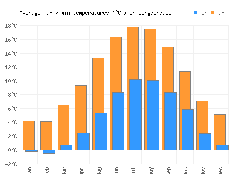 Longdendale average minimum / maximum temperatures (Celsius)