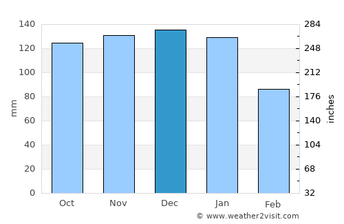 Longdendale average rain in December