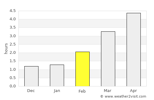 Longdendale average rain in February