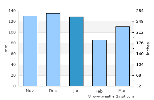 Longdendale average rain in January