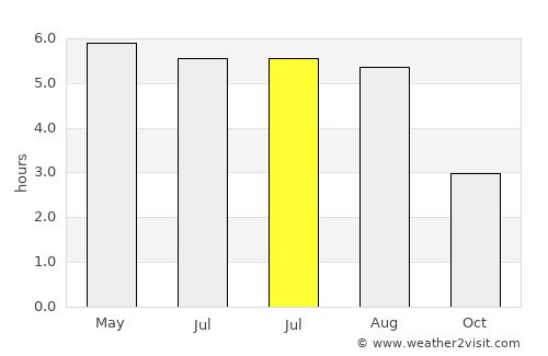 Longdendale average rain in July