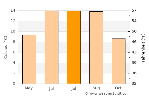 Longdendale average temperature in July