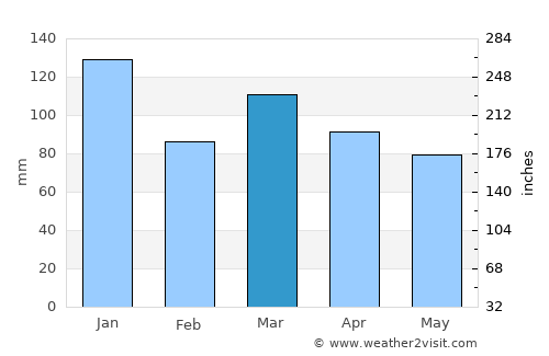 Longdendale average rain in March
