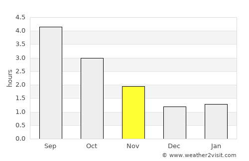 Longdendale average rain in November