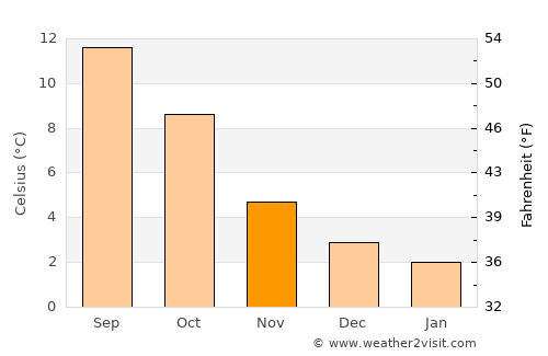 Longdendale average temperature in November