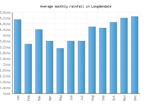 Longdendale monthly rainfall chart (inches)