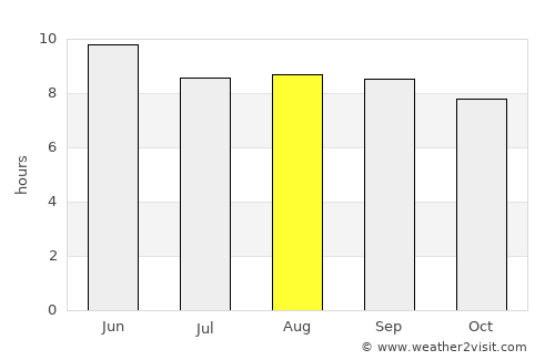 Longfeng average rain in August