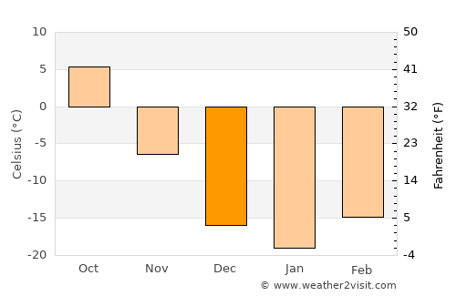 Longfeng average temperature in December