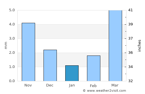 Longfeng average rain in January
