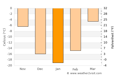 Longfeng average temperature in January