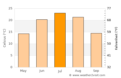 Longfeng average temperature in July