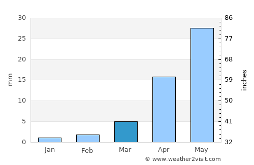 Longfeng average rain in March