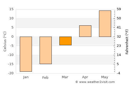 Longfeng average temperature in March