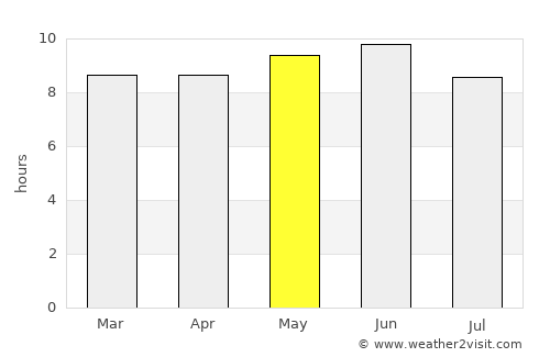Longfeng average rain in May