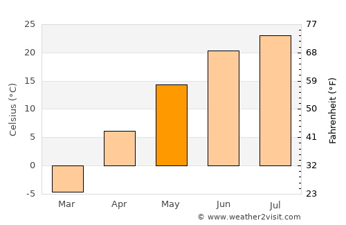 Longfeng average temperature in May