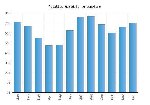 Longfeng relative humidity averages