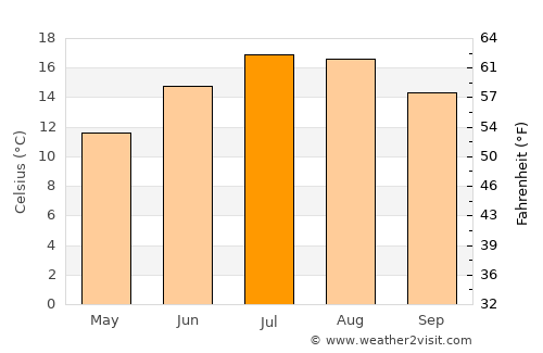 Longfield average temperature in July