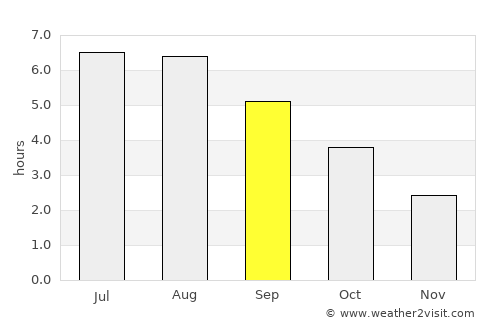 Longfield average rain in September