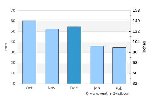 Longford average rain in December