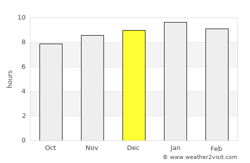 Longford average rain in December