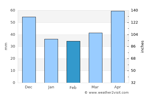 Longford average rain in February