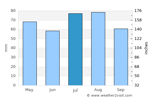 Longford average rain in July