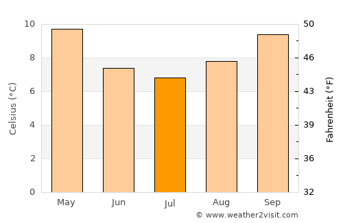 Longford average temperature in July