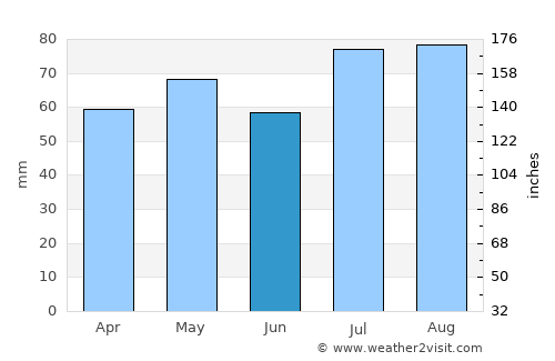 Longford average rain in June