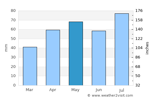 Longford average rain in May