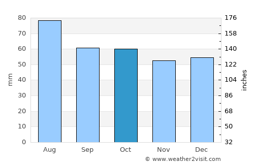 Longford average rain in October